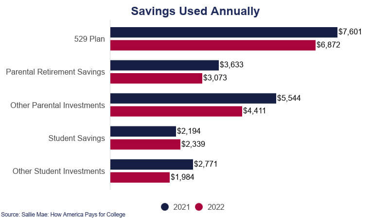 College Savings Used Annually - Eureka Wealth Solutions