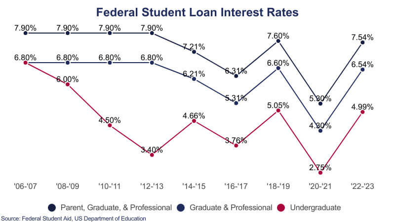 Federal Student Loan Interest Rates - Eureka Wealth Solutions