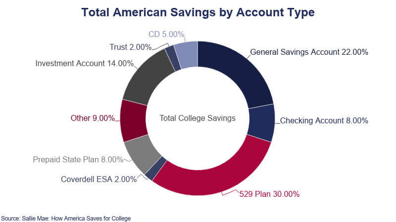 Household Savings by Account Type - Eureka Wealth Solutions